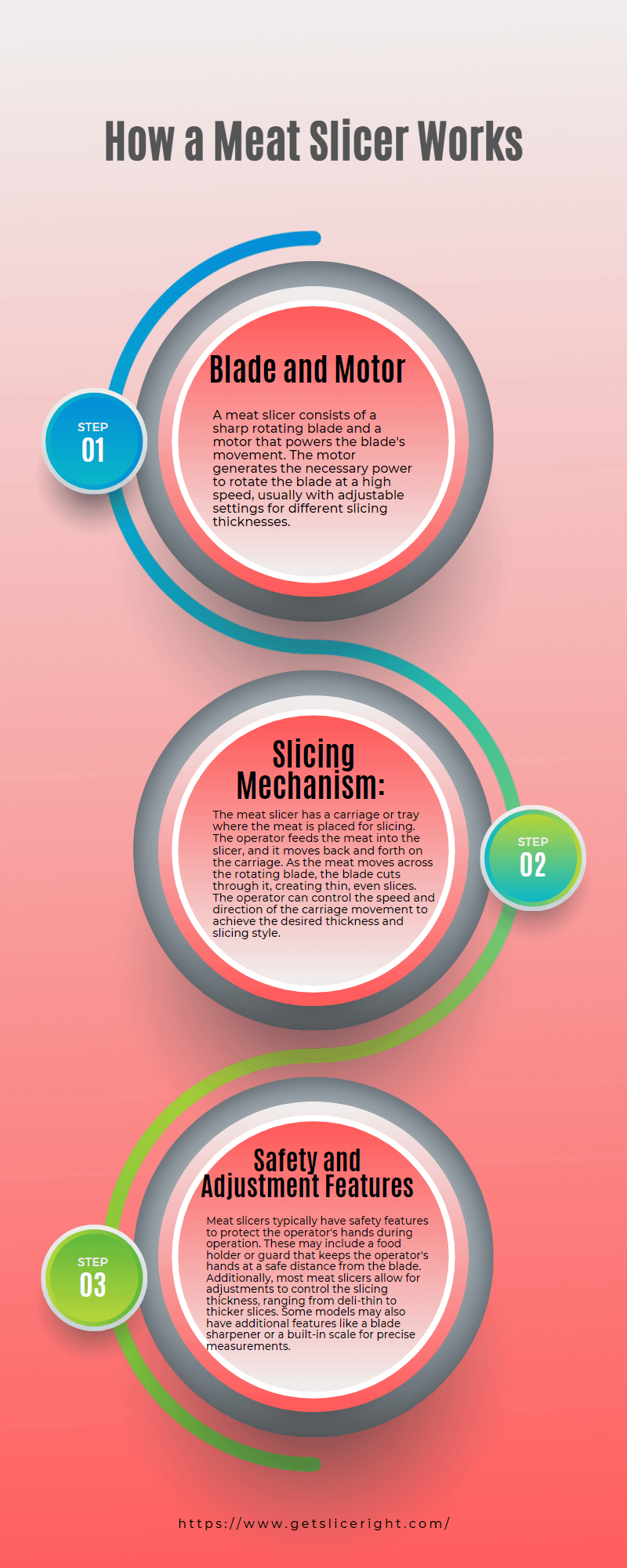 How a meat slicer works - Getsliceright Infographic