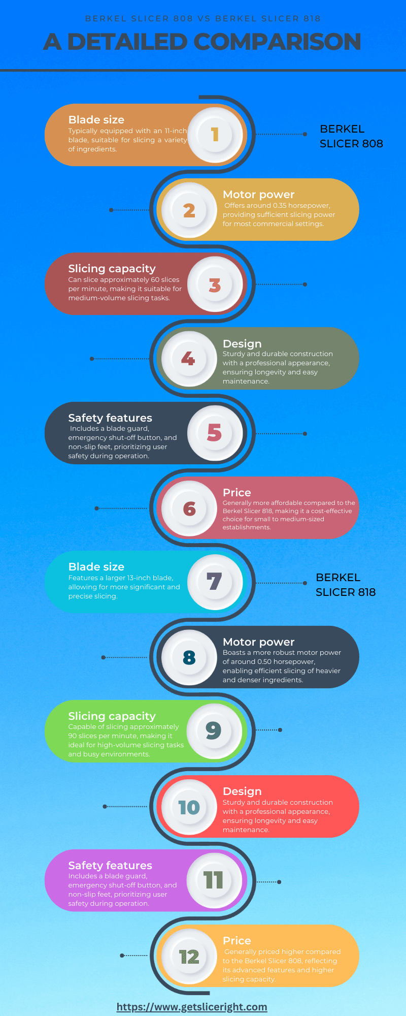 Berkel slicer 808 vs berkel slicer 818 a detailed comparison - infographics