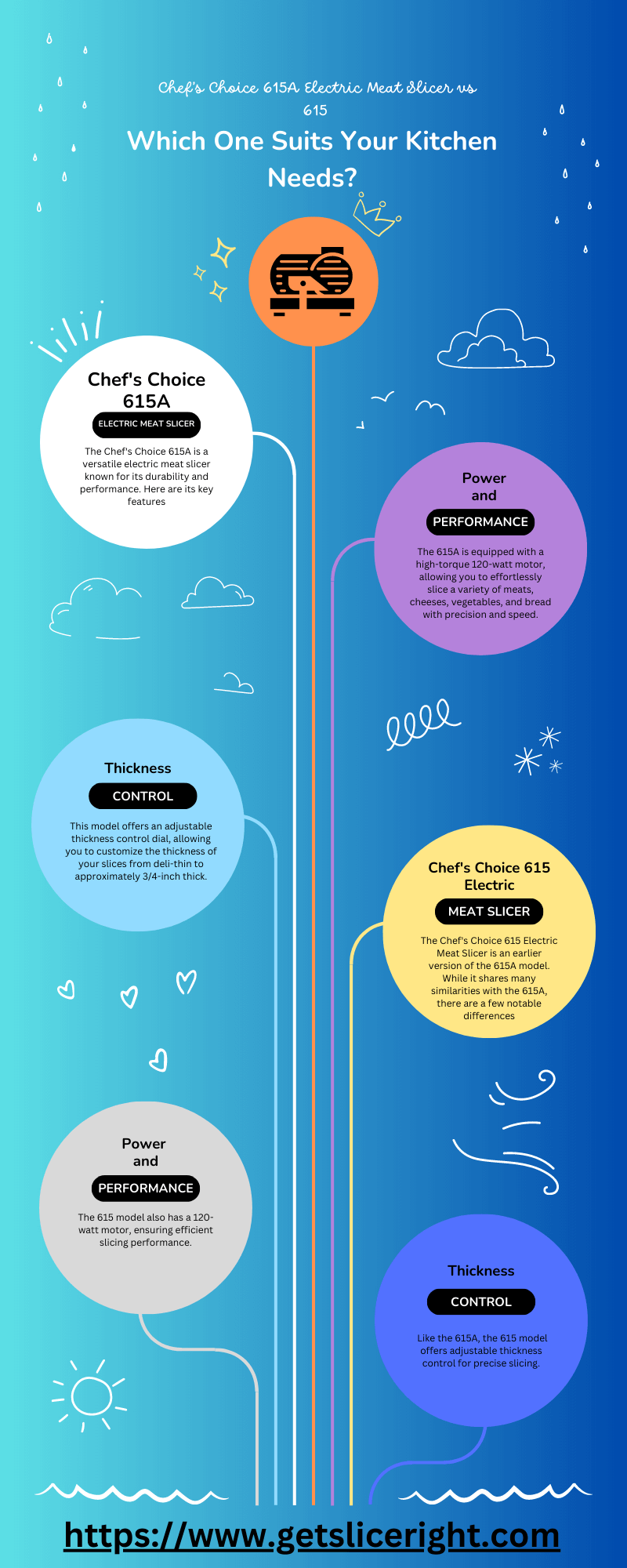 Chef’s choice 615a electric meat slicer vs 615 which one suits your kitchen needs - infographic