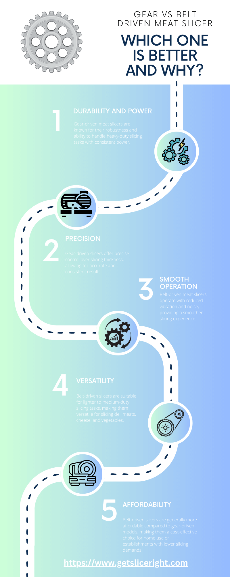 Gear Vs Belt Driven Meat Slicer. Which One Is Better And Why - Infographics