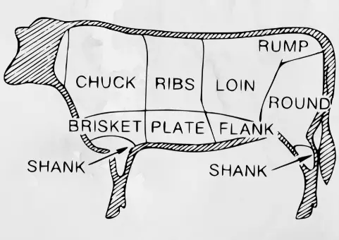 A Guide to Meat: The 8 Cuts of Beef Types Of Meat Cuts